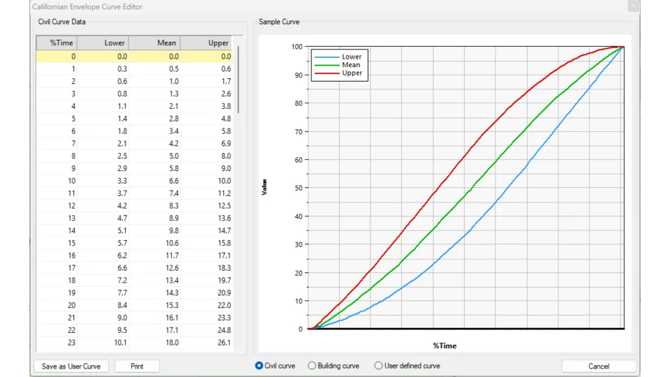 Lower, mean and upper curves used to model how project expenditure may be distributed across the contract period.