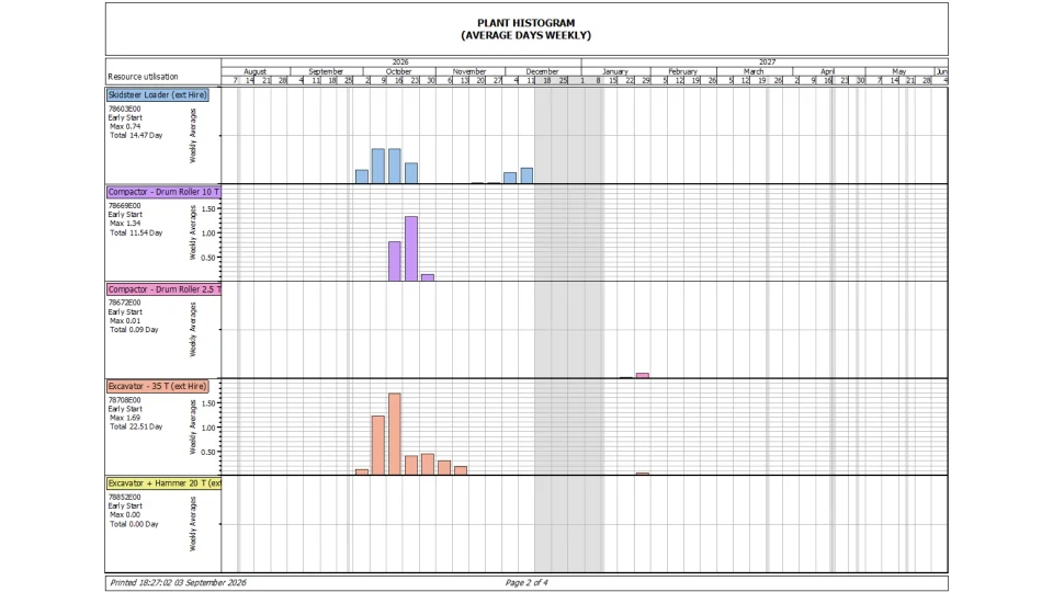 A plant histogram showing when different types of construction equipment are expected to be required.