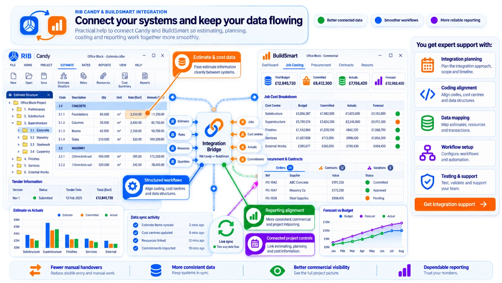 RIB Candy & BuildSmart Integration Graphic